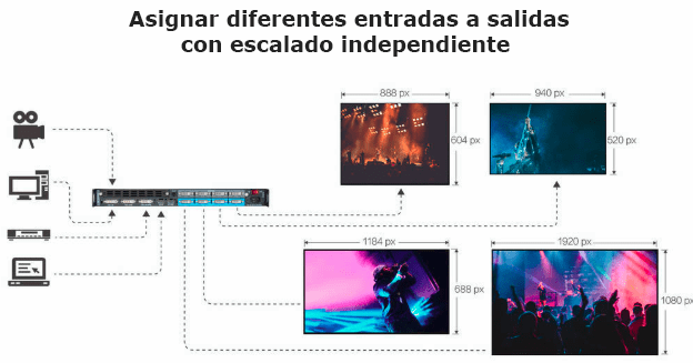 Charmex RGBlink asignar diferentes entradas a salidas con escalado independiente